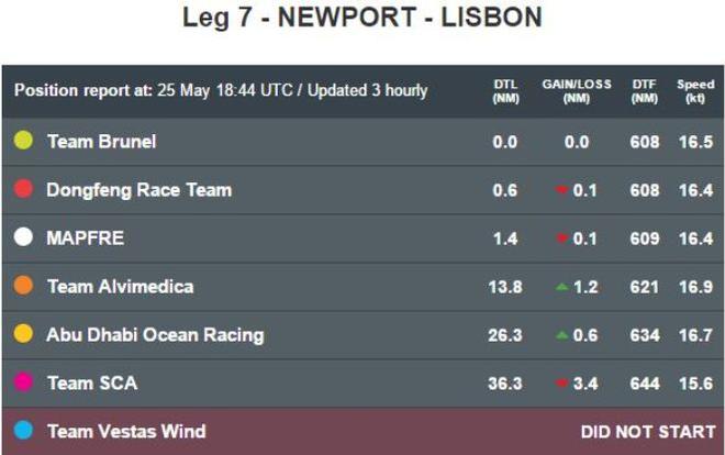 Position report at: 25 May 18:44 UTC - Leg 7 to Lisbon - Volvo Ocean Race &copy; Volvo Ocean Race http://www.volvooceanrace.com