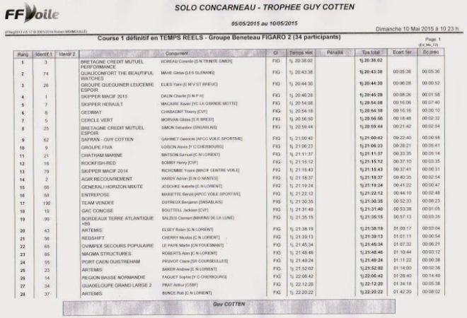 Results - Solo Concarneau Trophée Guy Cotten © Artemis Offshore Academy