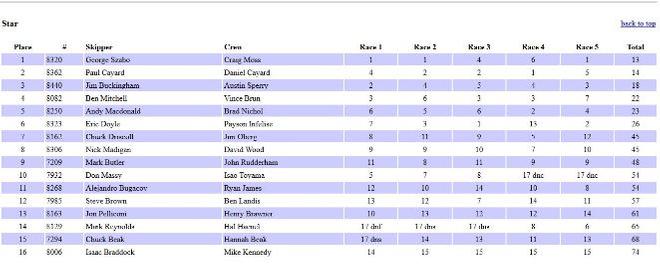 Results - 2015 Rollins Bowl © San Diego Yacht Club . http://www.sdyc.org