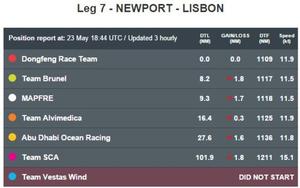 Positions at: 23 May 18:56 UTC - Leg 7 to Lisbon - Volvo Ocean Race photo copyright Volvo Ocean Race http://www.volvooceanrace.com taken at  and featuring the  class