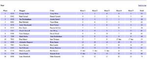 Results - 2015 Rollins Bowl photo copyright San Diego Yacht Club . http://www.sdyc.org taken at  and featuring the  class