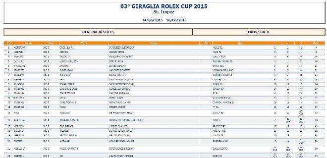 IRC 0 - 2015 Giraglia Rolex Cup © Yacht Club Italiano