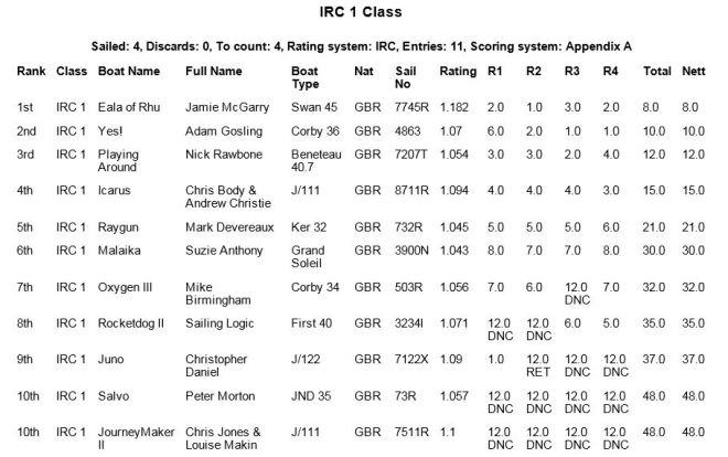 Results - North Sails June Regatta 2015 © Royal Southern Yacht Club http://www.royal-southern.co.uk