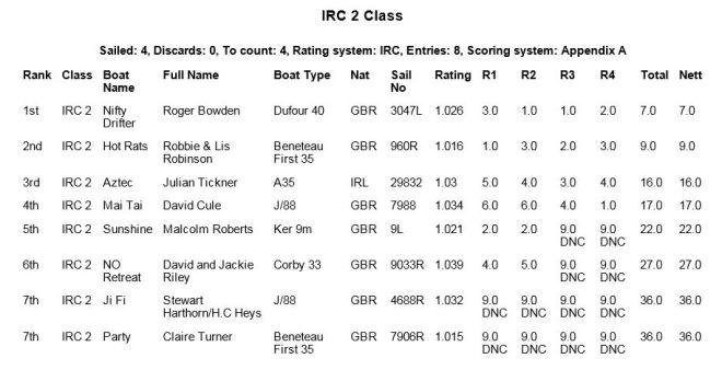 Results - North Sails June Regatta 2015 © Royal Southern Yacht Club http://www.royal-southern.co.uk