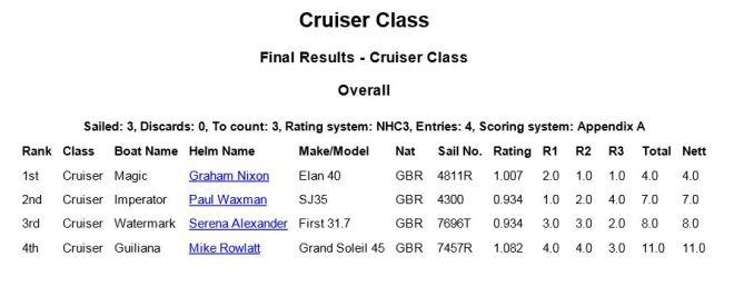 Results - North Sails June Regatta 2015 © Royal Southern Yacht Club http://www.royal-southern.co.uk