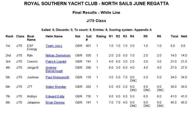 Results - North Sails June Regatta 2015 © Royal Southern Yacht Club http://www.royal-southern.co.uk