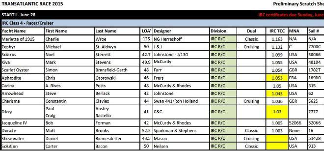 List of entrants - 2015 Transatlantic Race ©  Transatlantic Race http://www.transatlanticrace.org/