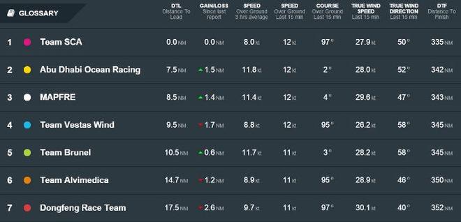Positions at: 9 June 18:44 UTC - Leg 8 to Lorient – Volvo Ocean Race 2015 © Volvo Ocean Race http://www.volvooceanrace.com