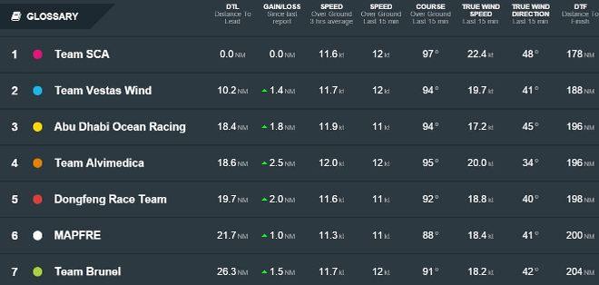 Positions at: 10 June 09:43 UTC - Leg 8 to Lorient – Volvo Ocean Race 2015 © Volvo Ocean Race http://www.volvooceanrace.com