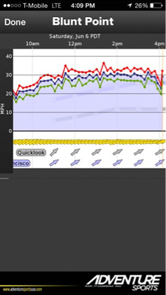 San Francisco Bay Challenge © USA 4 Windsurfing Campaign