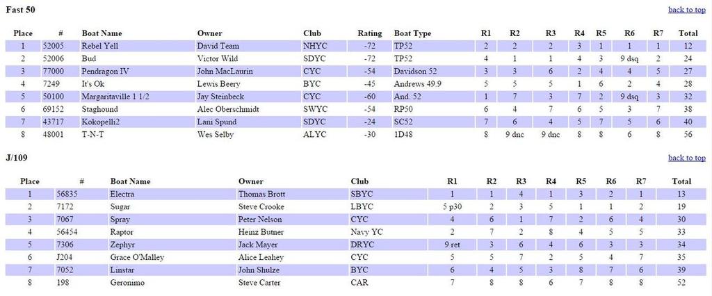 Final results - 2015 Ullman Sails Long Beach Race Week © LBRW