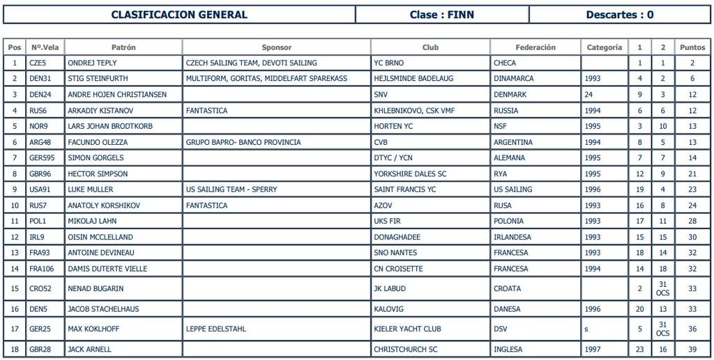 Finn Silver Cup results - 2015 Stena Match Cup Sweden © 2015 International Finn Association