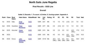Results - North Sails June Regatta 2015 photo copyright Royal Southern Yacht Club http://www.royal-southern.co.uk taken at  and featuring the  class