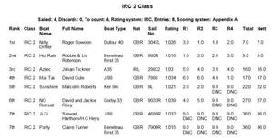 Results - North Sails June Regatta 2015 photo copyright Royal Southern Yacht Club http://www.royal-southern.co.uk taken at  and featuring the  class