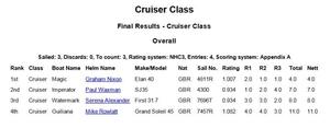 Results - North Sails June Regatta 2015 photo copyright Royal Southern Yacht Club http://www.royal-southern.co.uk taken at  and featuring the  class