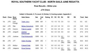 Results - North Sails June Regatta 2015 photo copyright Royal Southern Yacht Club http://www.royal-southern.co.uk taken at  and featuring the  class