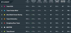 Positions at: 10 June 09:43 UTC - Leg 8 to Lorient – Volvo Ocean Race 2015 photo copyright Volvo Ocean Race http://www.volvooceanrace.com taken at  and featuring the  class