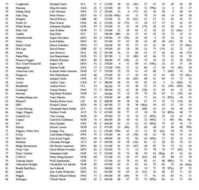 Results - 2015 Melges 24 World Championship © Melges 24 Worlds