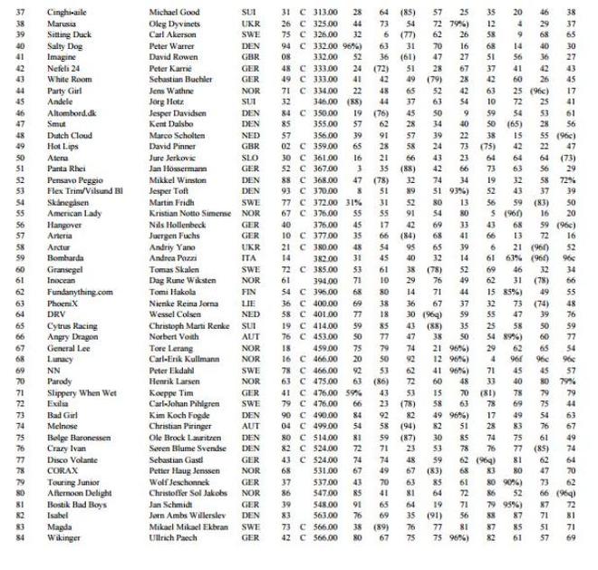 Results - 2015 Melges 24 World Championship © Melges 24 Worlds