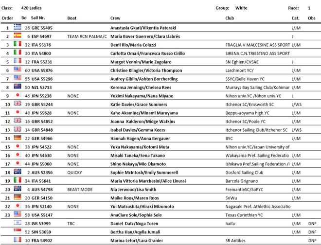 Finishing Order 420 Ladies White group - 2015 420 World Championships © 420 Class Association