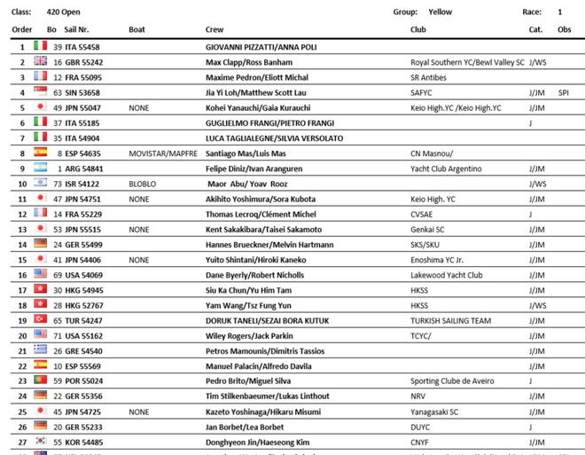 Finishing Order 420 Open Yellow group - 2015 420 World Championships © 420 Class Association