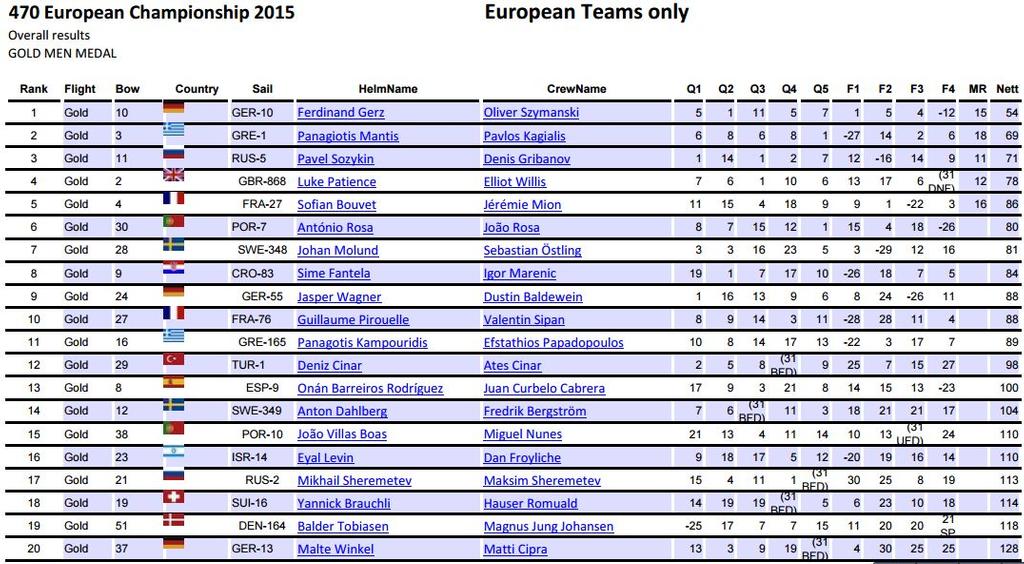 470 Men results - 2015 Open 470 European Championship photo copyright International 470 Class Association taken at  and featuring the  class