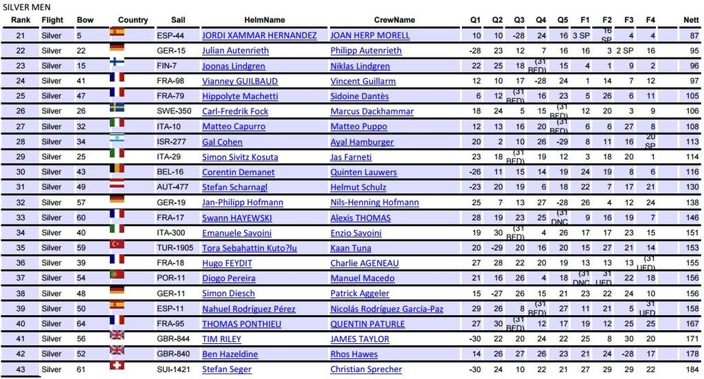 470 Men results - 2015 Open 470 European Championship © International 470 Class Association