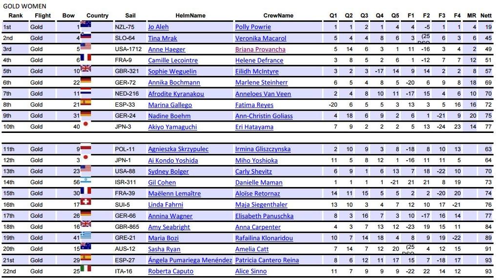 470 Women results - 2015 Open 470 European Championship © International 470 Class Association