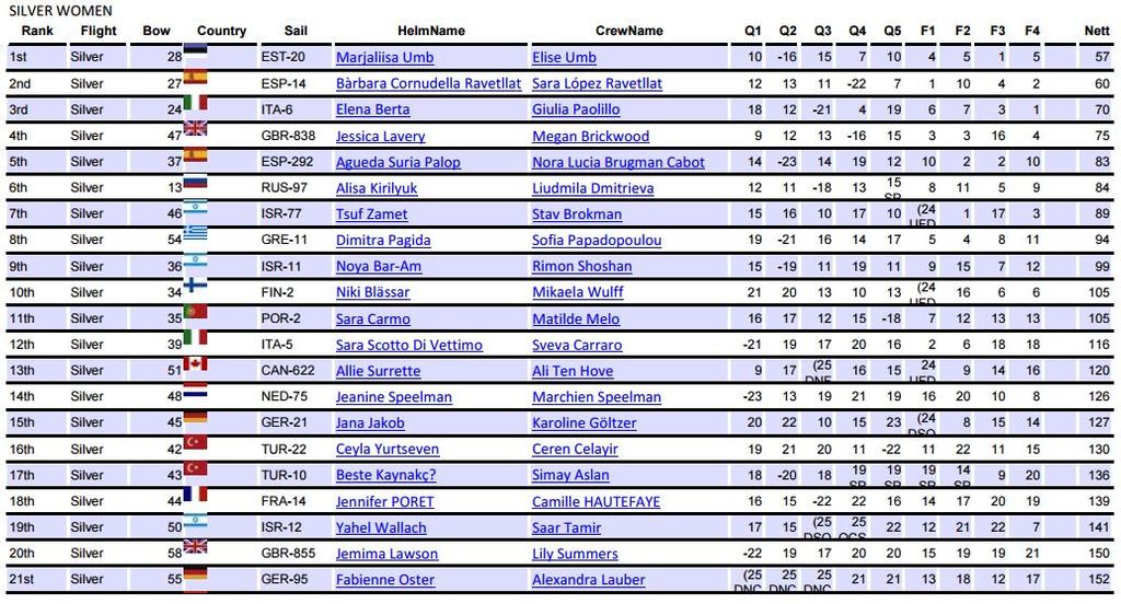 470 Women results - 2015 Open 470 European Championship photo copyright International 470 Class Association taken at  and featuring the  class