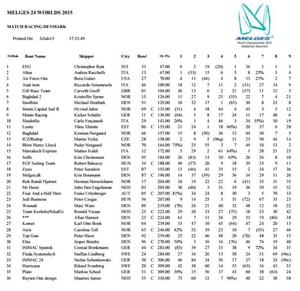 Results - 2015 Melges 24 World Championship photo copyright Melges 24 Worlds taken at  and featuring the  class
