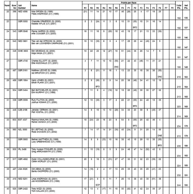 Results - 2015 RS Feva World Championships © RS Feva