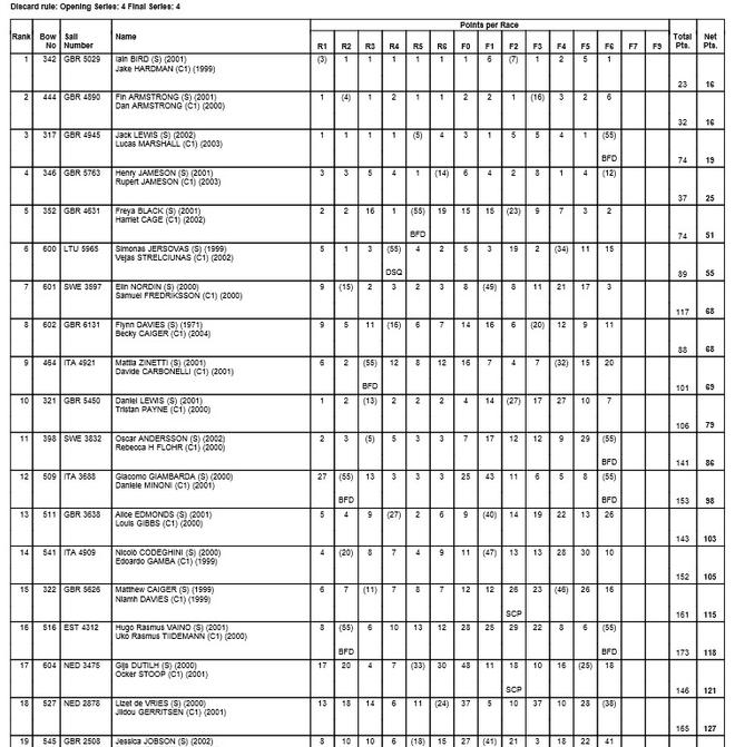 Results - 2015 RS Feva World Championships © RS Feva