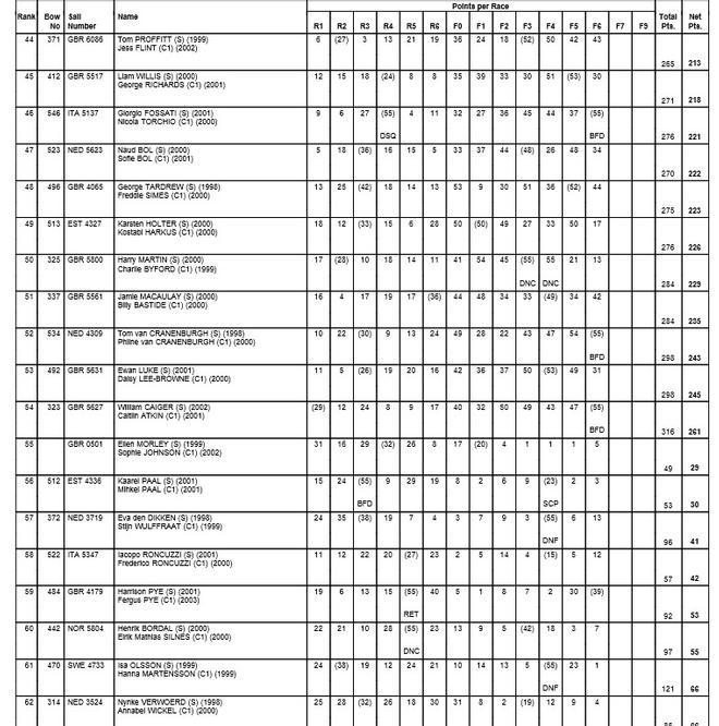 Results - 2015 RS Feva World Championships © RS Feva