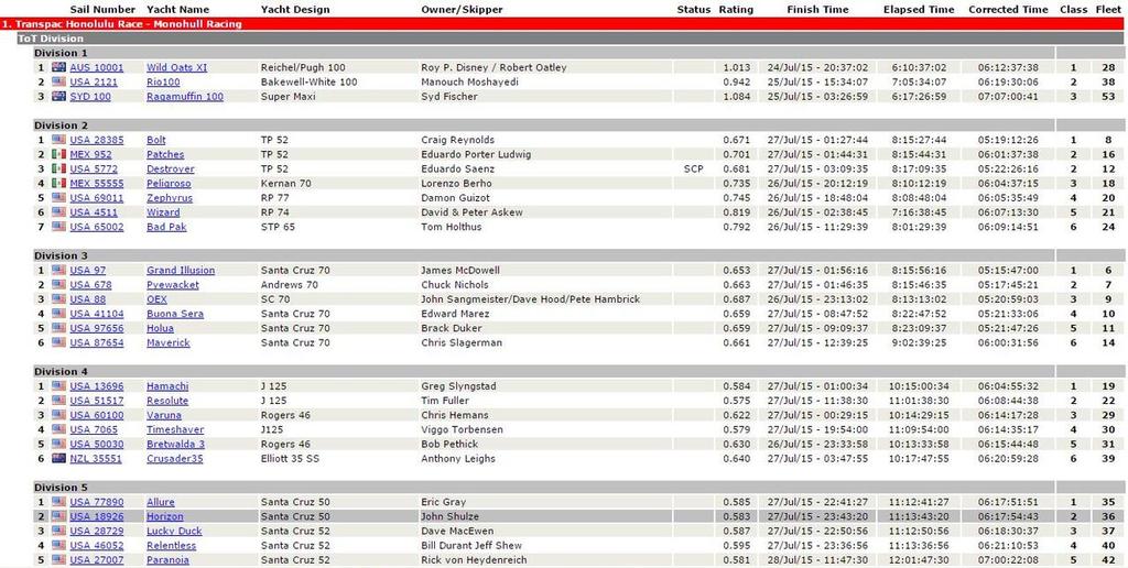Results 1 - 2015 Transpac © Transpacific Yacht Club