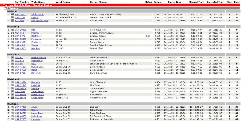 Results 1 - 2015 Transpac © Transpacific Yacht Club