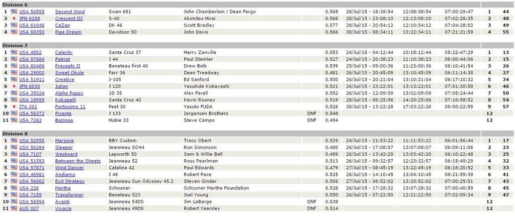 Results 2 - 2015 Transpac © Transpacific Yacht Club