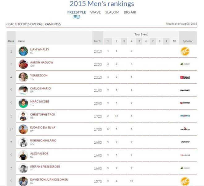 Rankings - 2015 Fuerteventura Kitesurf World Championship © VKWC