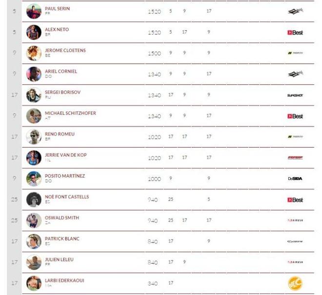 Rankings - 2015 Fuerteventura Kitesurf World Championship © VKWC