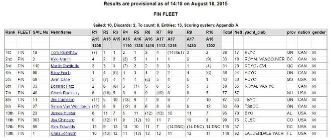 Results - 2015 Sail Canada Senior Championships © CORK