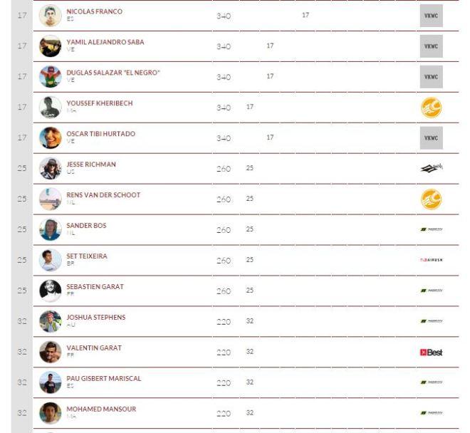 Rankings - 2015 Fuerteventura Kitesurf World Championship © VKWC