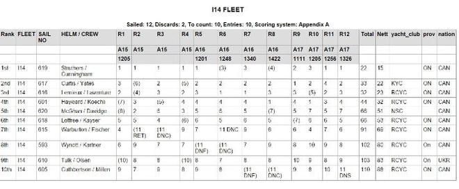 Results - 2015 Sail Canada Senior Championships © CORK