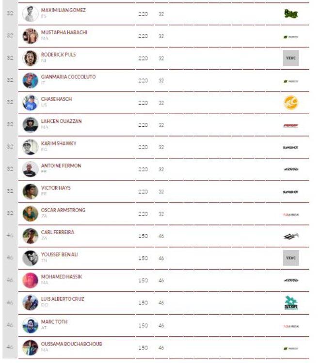 Rankings - 2015 Fuerteventura Kitesurf World Championship © VKWC