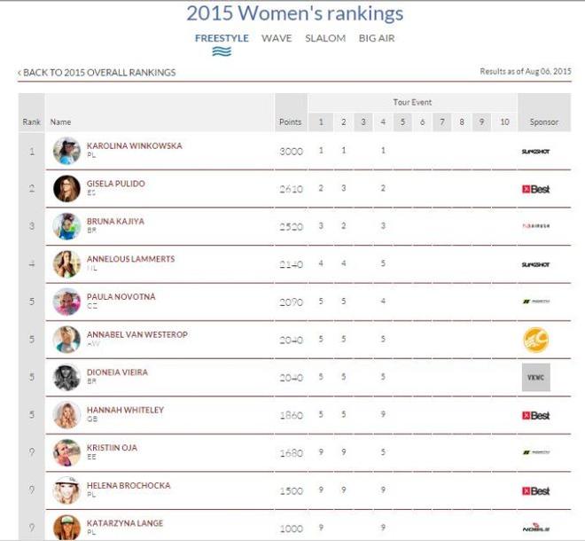 Rankings - 2015 Fuerteventura Kitesurf World Championship © VKWC