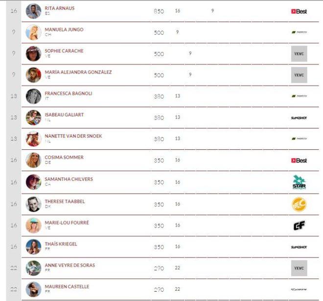 Rankings - 2015 Fuerteventura Kitesurf World Championship © VKWC