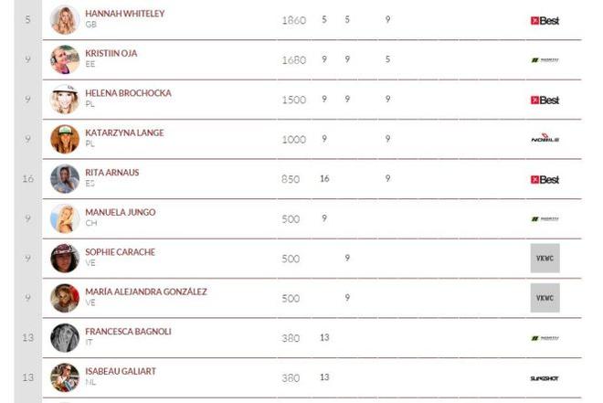 Women's rankings - 2015 overall rankings © VKWC