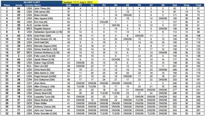 Full results - 2015 Kite Foil Gold Cup © St. Francis Yacht Club