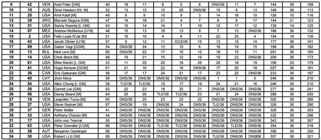 Full results - 2015 Kite Foil Gold Cup © St. Francis Yacht Club