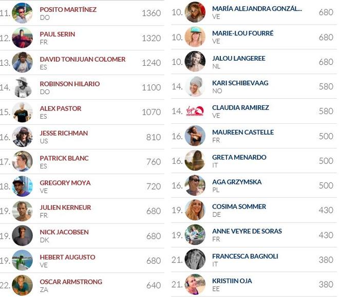 Rankings - 2015 Fuerteventura Kitesurf World Cup © VKWC