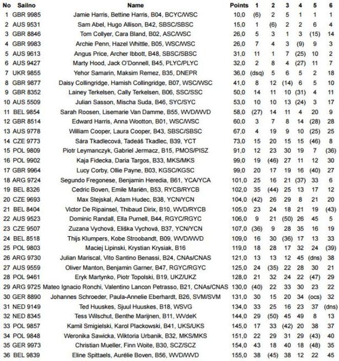 Provisional results after six (before protests) races - 2015 Cadet World Championships © Cadet 2015
