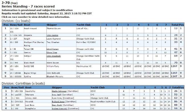 Series Standing - 2015 Verve Inshore - J-70 Great Lakes Championship © Chicago Yacht Club http://www.chicagoyachtclub.org